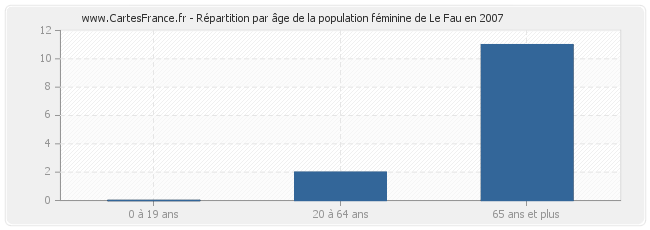 Répartition par âge de la population féminine de Le Fau en 2007